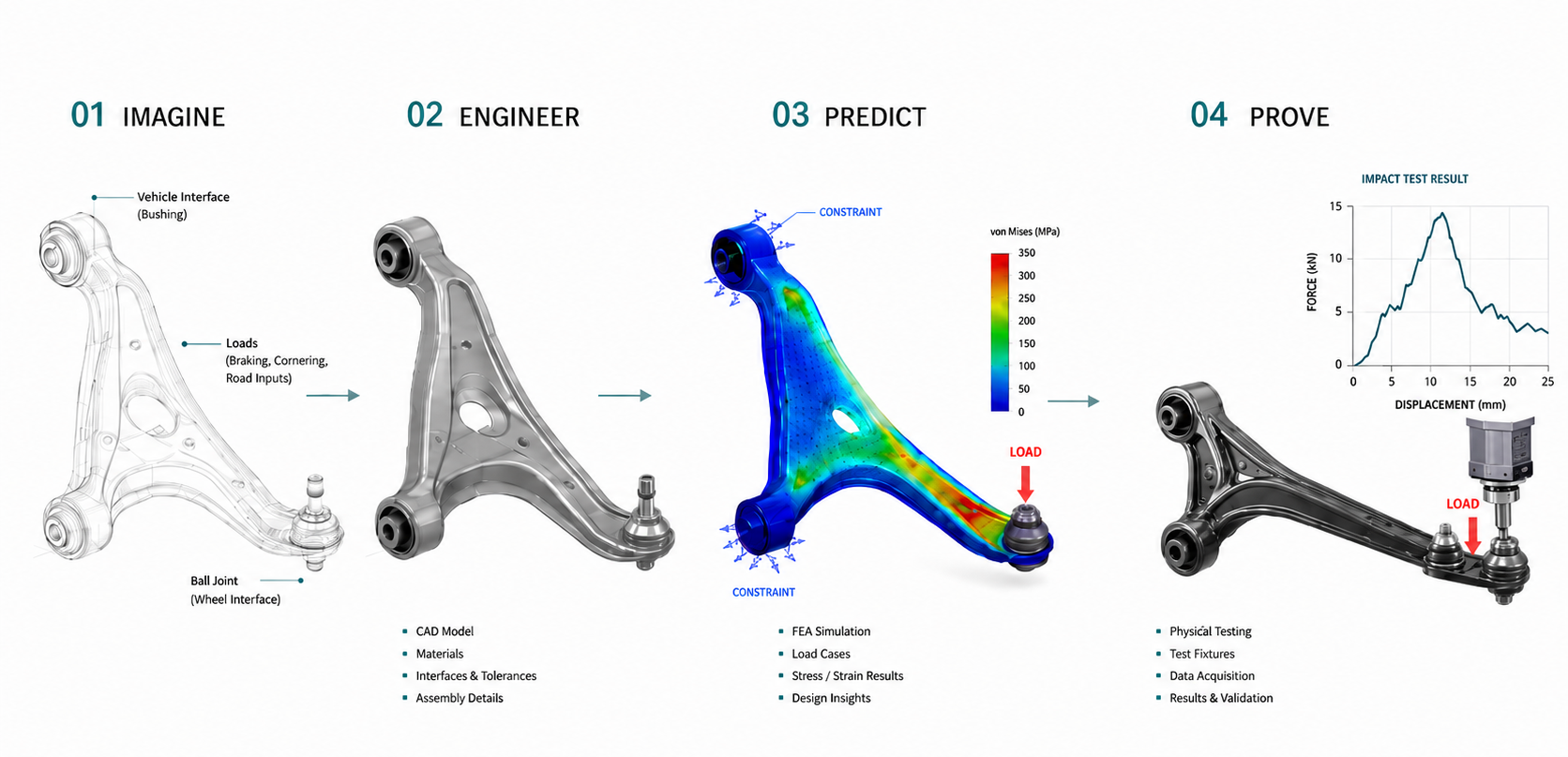 Engineering workflow from product idea through CAD development, FEA prediction, and physical validation evidence.